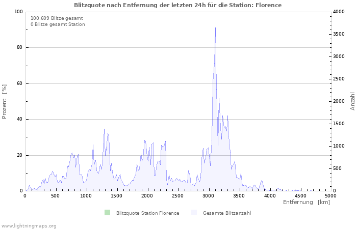 Diagramme: Blitzquote nach Entfernung