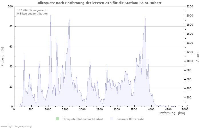 Diagramme: Blitzquote nach Entfernung