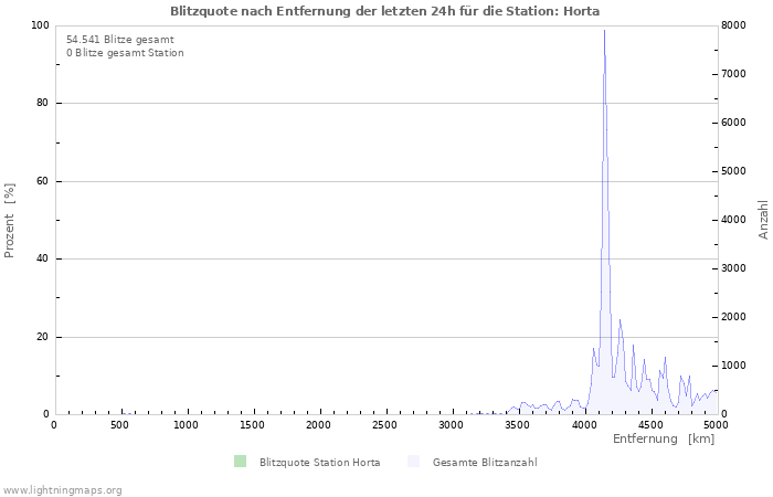 Diagramme: Blitzquote nach Entfernung