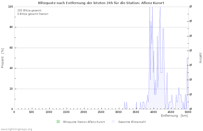 Diagramme: Blitzquote nach Entfernung