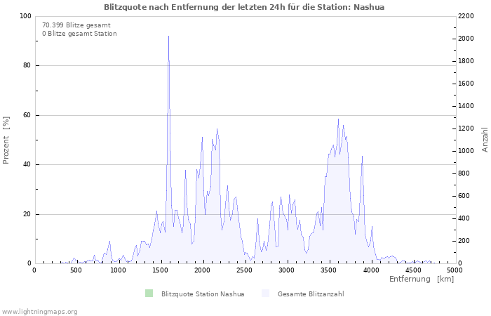 Diagramme: Blitzquote nach Entfernung