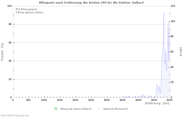 Diagramme: Blitzquote nach Entfernung