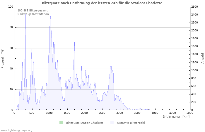 Diagramme: Blitzquote nach Entfernung