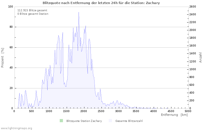 Diagramme: Blitzquote nach Entfernung