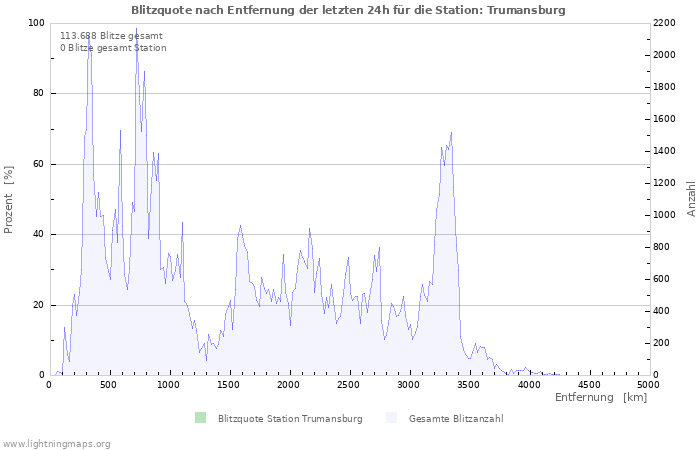 Diagramme: Blitzquote nach Entfernung