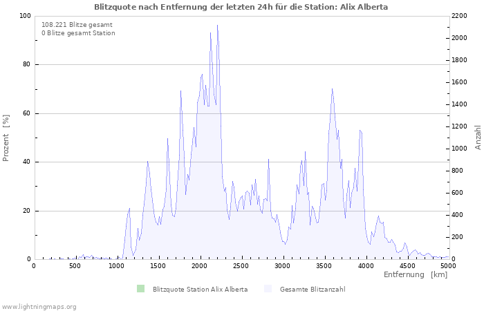 Diagramme: Blitzquote nach Entfernung