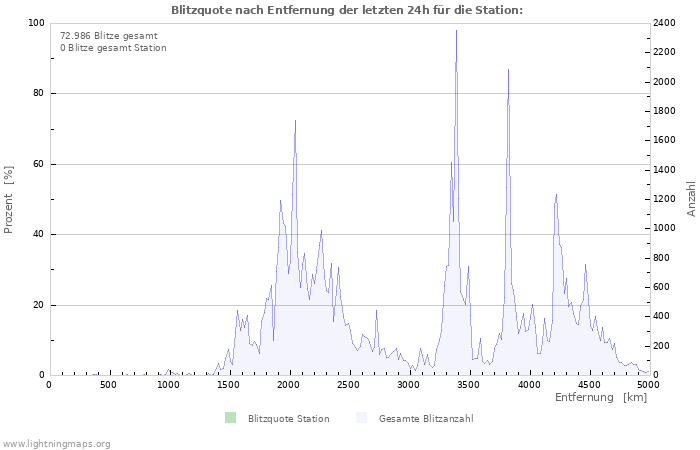 Diagramme: Blitzquote nach Entfernung