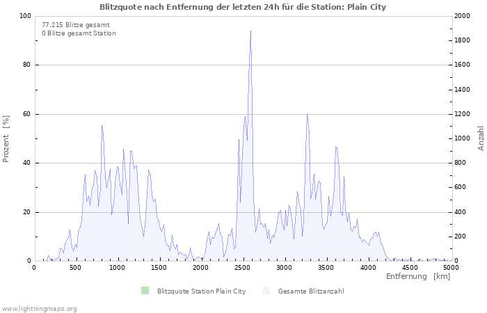 Diagramme: Blitzquote nach Entfernung