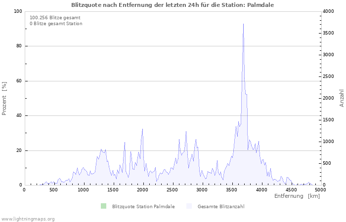 Diagramme: Blitzquote nach Entfernung