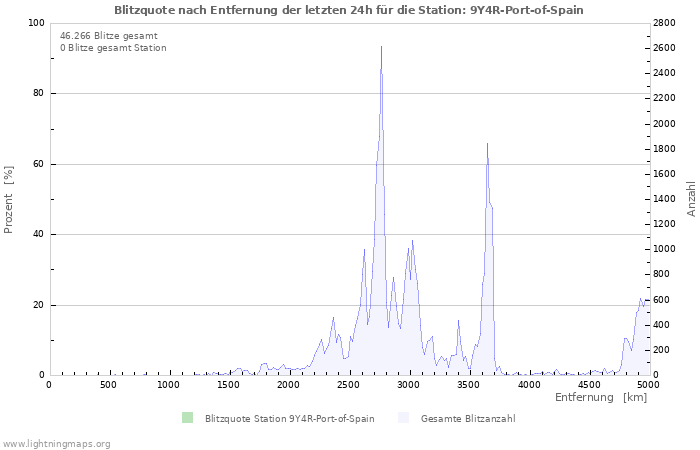 Diagramme: Blitzquote nach Entfernung