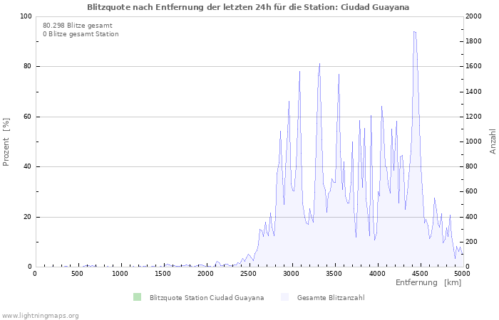 Diagramme: Blitzquote nach Entfernung