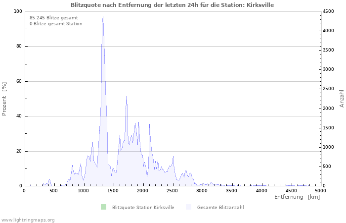 Diagramme: Blitzquote nach Entfernung