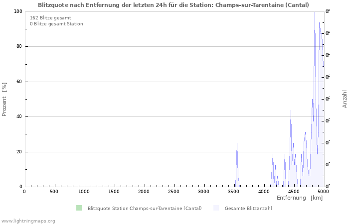 Diagramme: Blitzquote nach Entfernung