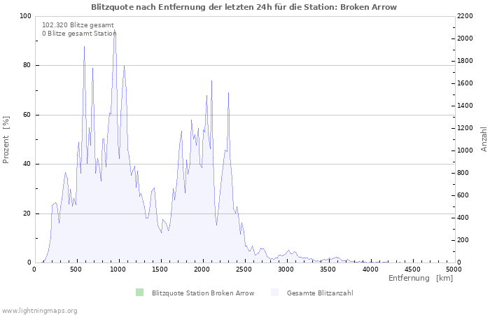 Diagramme: Blitzquote nach Entfernung