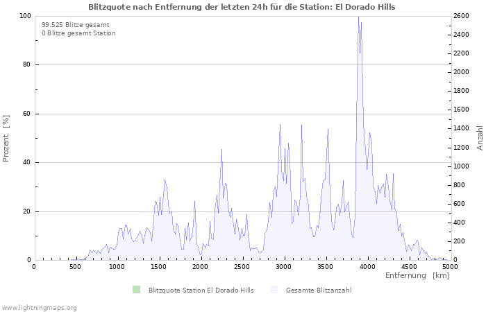 Diagramme: Blitzquote nach Entfernung