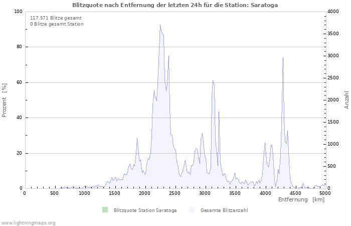 Diagramme: Blitzquote nach Entfernung