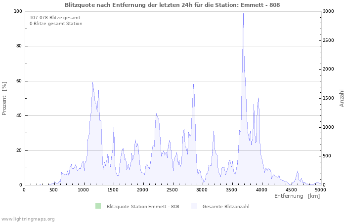 Diagramme: Blitzquote nach Entfernung