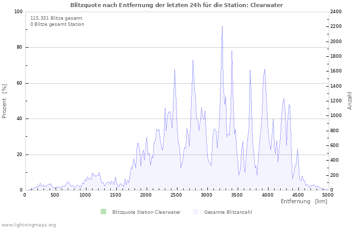 Diagramme: Blitzquote nach Entfernung