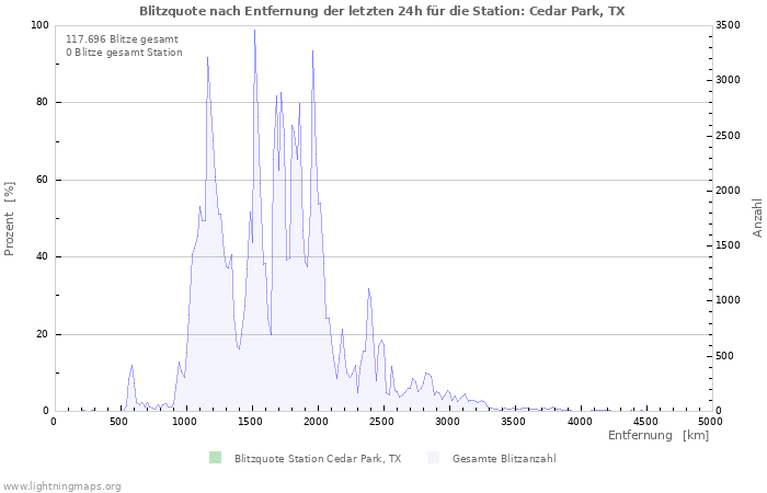 Diagramme: Blitzquote nach Entfernung