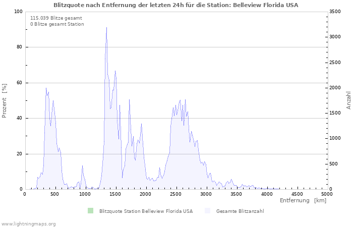 Diagramme: Blitzquote nach Entfernung