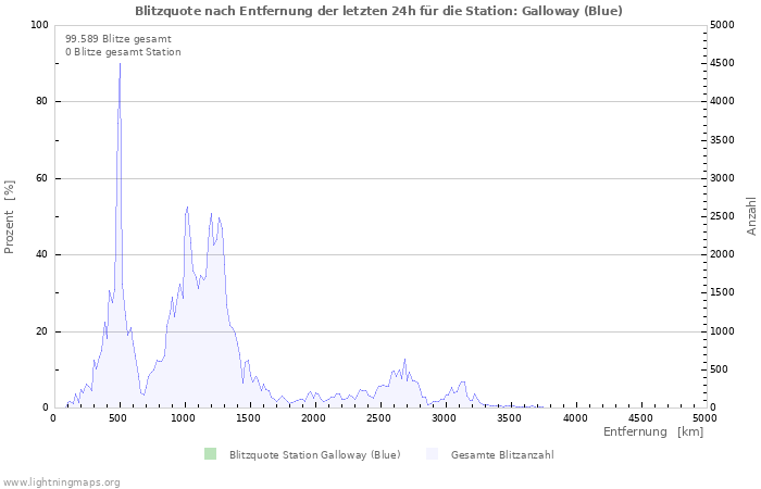 Diagramme: Blitzquote nach Entfernung