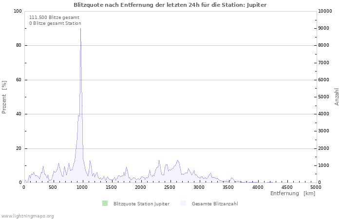 Diagramme: Blitzquote nach Entfernung