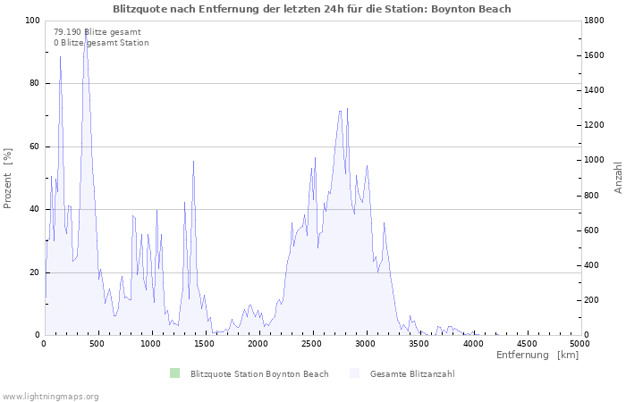 Diagramme: Blitzquote nach Entfernung