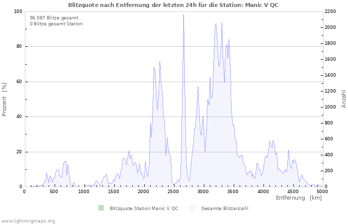 Diagramme: Blitzquote nach Entfernung