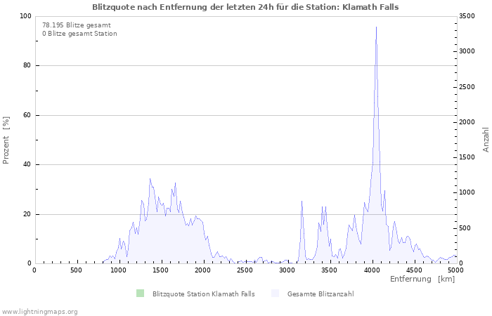 Diagramme: Blitzquote nach Entfernung