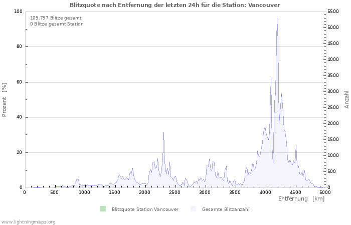 Diagramme: Blitzquote nach Entfernung