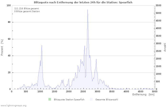 Diagramme: Blitzquote nach Entfernung