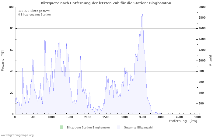 Diagramme: Blitzquote nach Entfernung