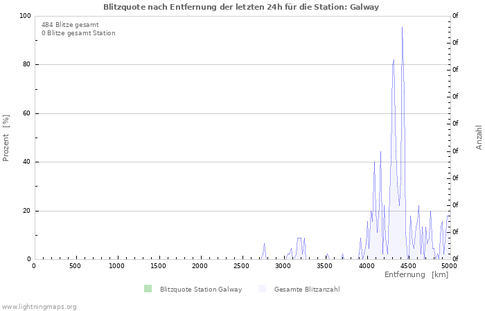 Diagramme: Blitzquote nach Entfernung