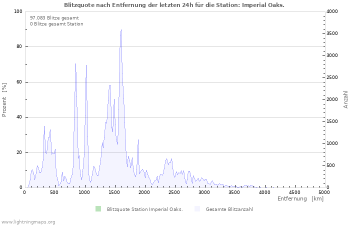 Diagramme: Blitzquote nach Entfernung