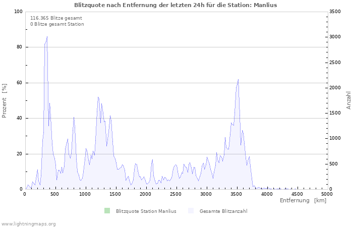 Diagramme: Blitzquote nach Entfernung