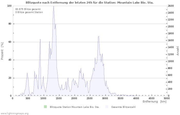 Diagramme: Blitzquote nach Entfernung