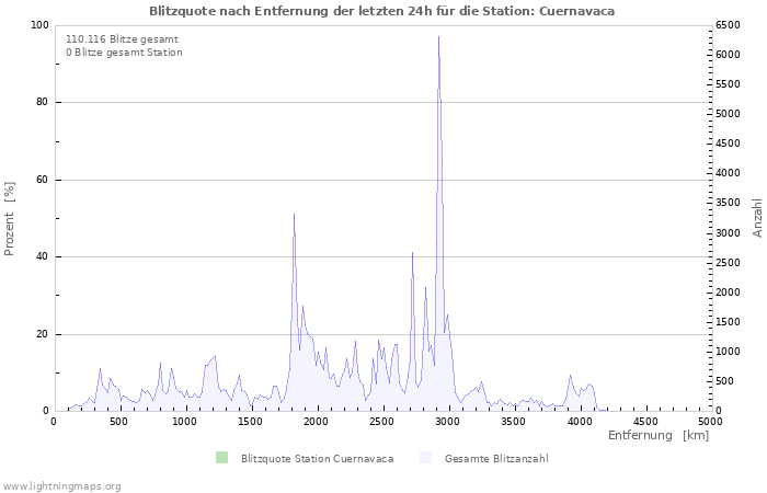 Diagramme: Blitzquote nach Entfernung