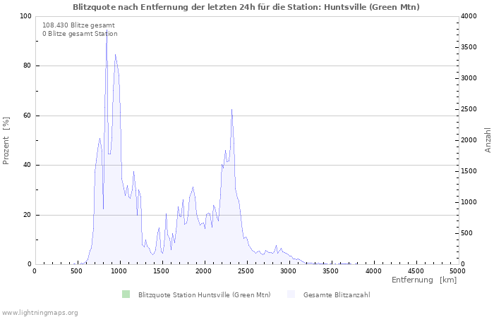 Diagramme: Blitzquote nach Entfernung