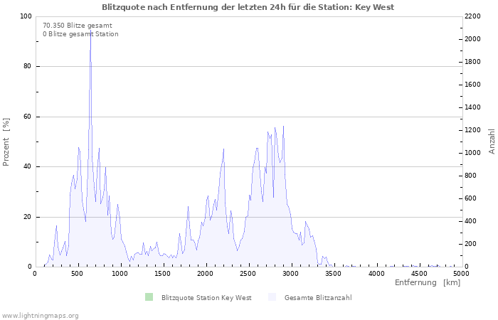 Diagramme: Blitzquote nach Entfernung