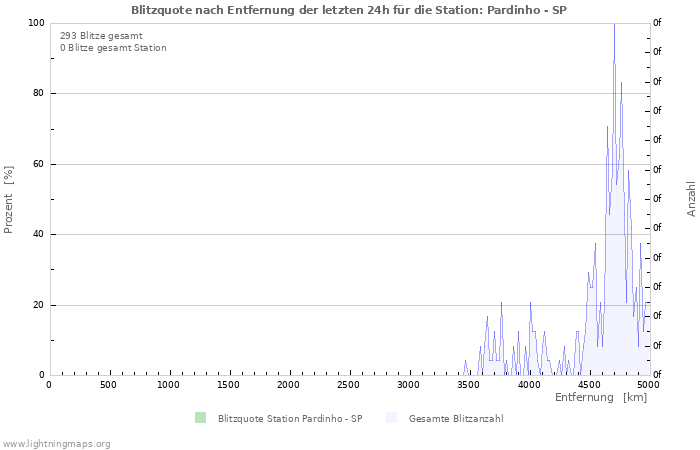 Diagramme: Blitzquote nach Entfernung