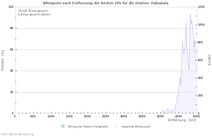 Diagramme: Blitzquote nach Entfernung