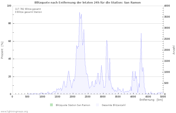 Diagramme: Blitzquote nach Entfernung