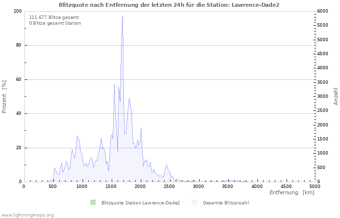 Diagramme: Blitzquote nach Entfernung