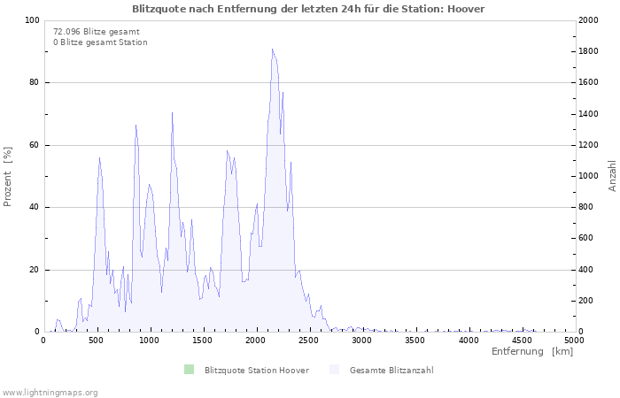 Diagramme: Blitzquote nach Entfernung