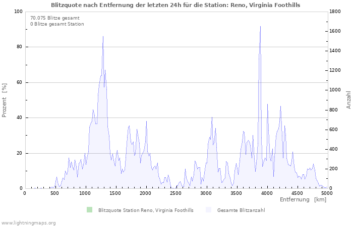 Diagramme: Blitzquote nach Entfernung