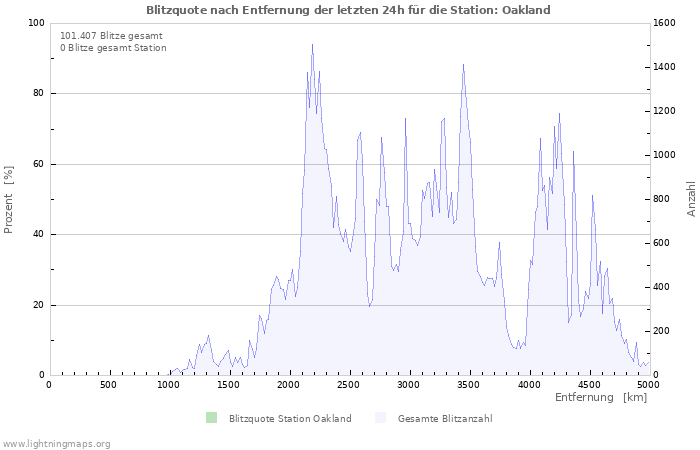 Diagramme: Blitzquote nach Entfernung