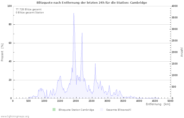 Diagramme: Blitzquote nach Entfernung