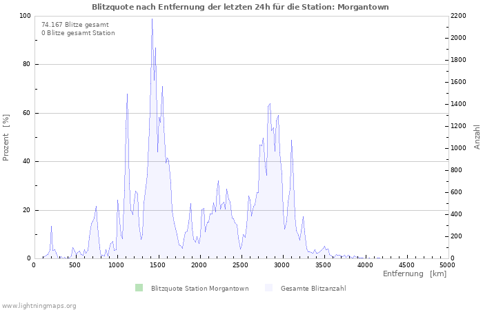 Diagramme: Blitzquote nach Entfernung