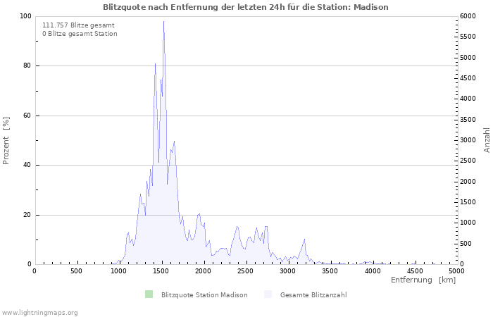 Diagramme: Blitzquote nach Entfernung