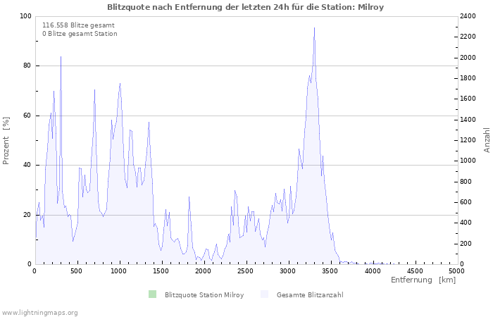 Diagramme: Blitzquote nach Entfernung